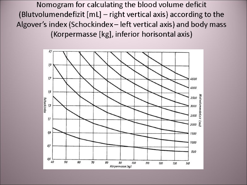 Nomogram for calculating the blood volume deficit (Blutvolumendefizit [mL] – right vertical axis) according